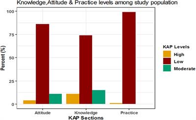 Knowledge, practice and attitude toward anabolic hormones and nutritional supplements among people practicing sports in the MENA region before and during COVID-19 lockdown